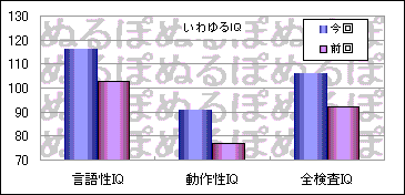 知能検査の結果発表